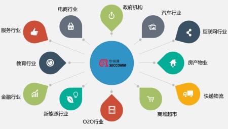 哪些行业适合用106短信群发平台