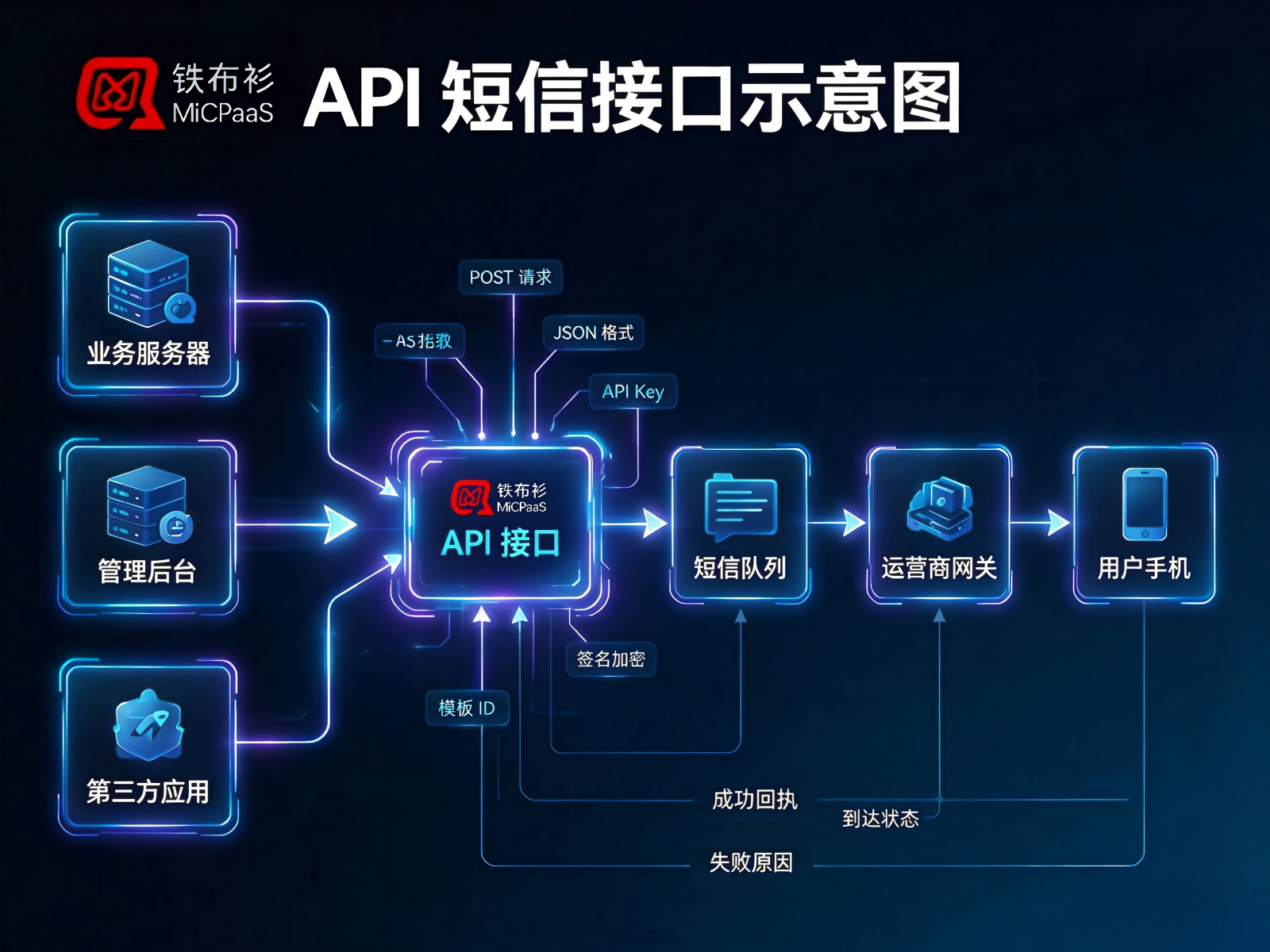 API短信接口发送失败，是代码问题还是通道问题？