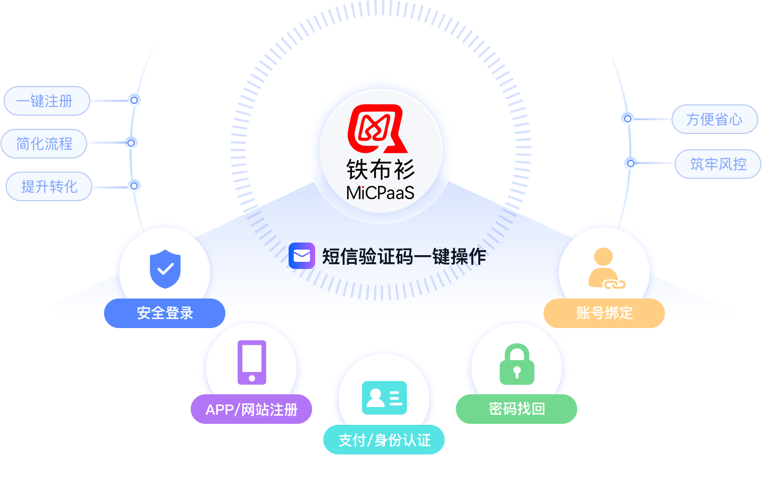 106验证码短信接口对接示意图 小程序APP网站短信SDK