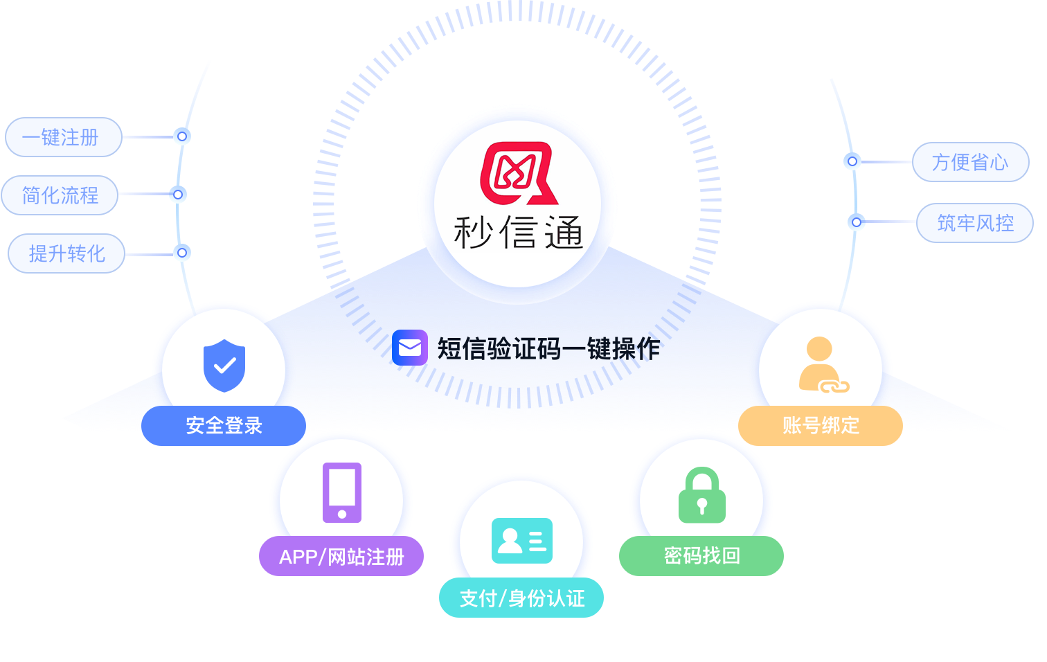 通知短信