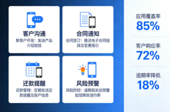 短信在融资租赁的应用